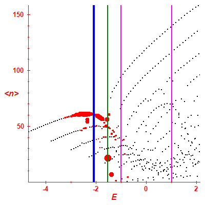 Peres lattice <N>